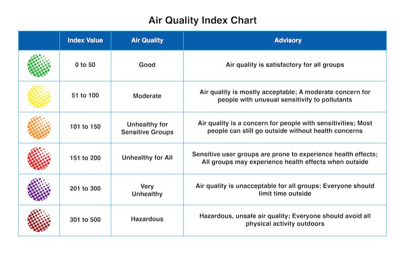 Tabla de índice de calidad del aire